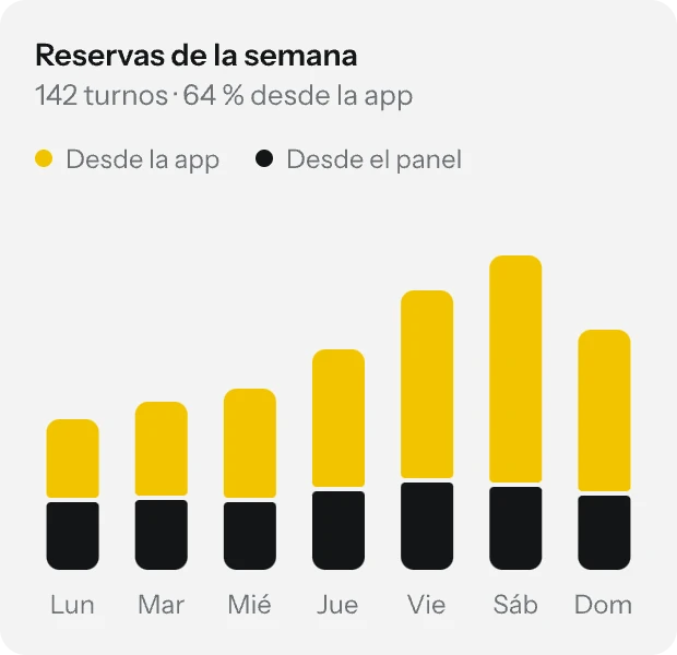 Gráfico de reservas de la semana: la mayoría llegan desde la app
